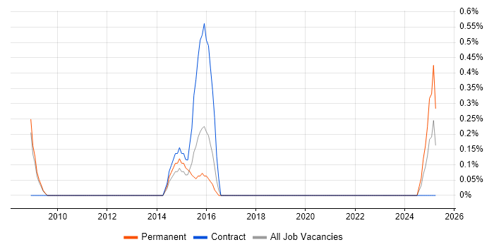 Job vacancy trend for ADVA in Basingstoke
