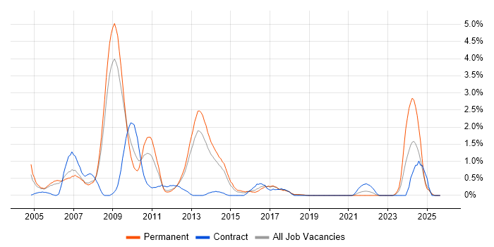 Aerospace job vacancy trend in Basingstoke Aerospace job vacancy trend in Basingstoke