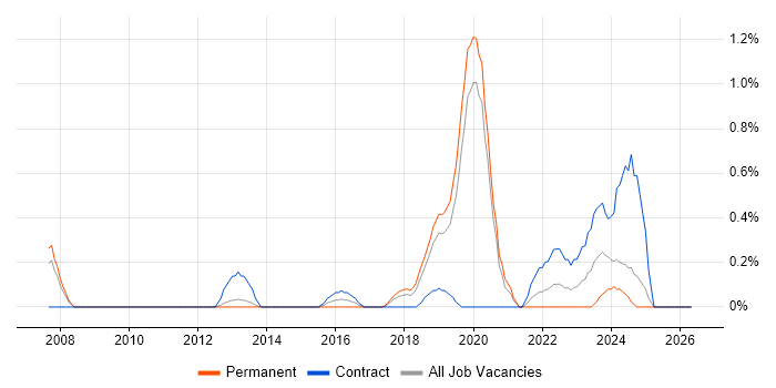 Agile Testing job vacancy trend in Basingstoke
