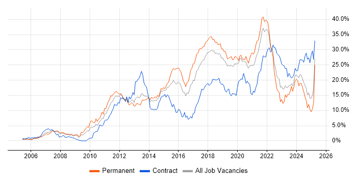 Job vacancy trend for Agile in Basingstoke Job vacancy trend for Agile in Basingstoke
