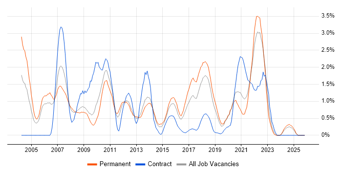 Algorithms job vacancy trend in Basingstoke