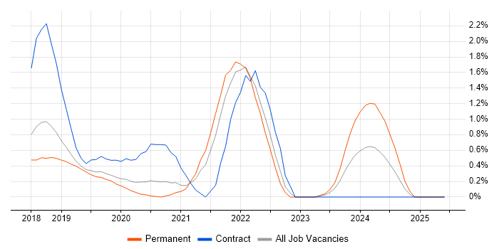 Job vacancy trend for Amazon ECS in Basingstoke Job vacancy trend for Amazon ECS in Basingstoke