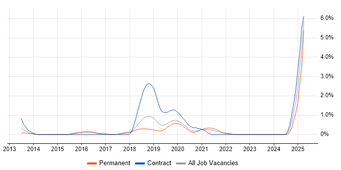 Job vacancy trend for Amazon RDS in Basingstoke Job vacancy trend for Amazon RDS in Basingstoke
