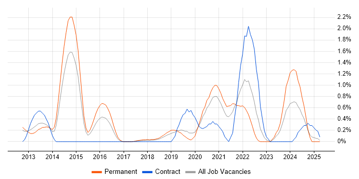 Job vacancy trend for Amazon S3 in Basingstoke Job vacancy trend for Amazon S3 in Basingstoke