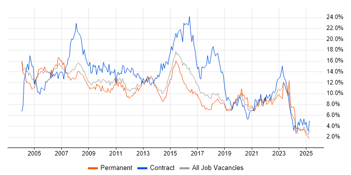 Job vacancy trend for Analyst in Basingstoke Job vacancy trend for Analyst in Basingstoke