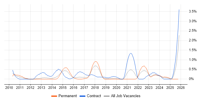 Analytical Mindset job vacancy trend in Basingstoke