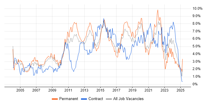 Job vacancy trend for Analytical Skills in Basingstoke Job vacancy trend for Analytical Skills in Basingstoke