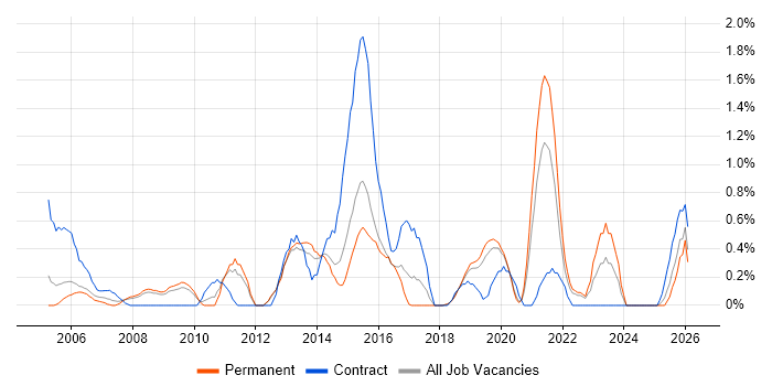 Analytical Thinking job vacancy trend in Basingstoke