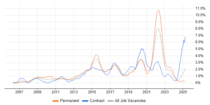 Job vacancy trend for Analytics in Basingstoke