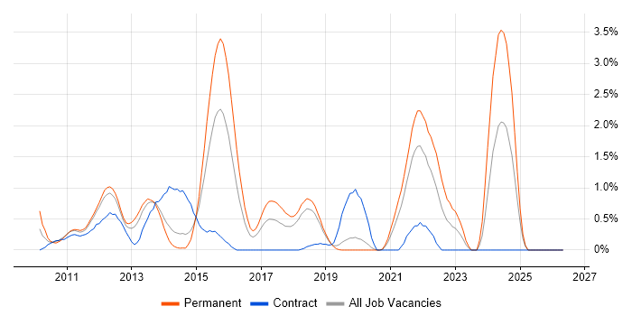 Android Developer job vacancy trend in Basingstoke