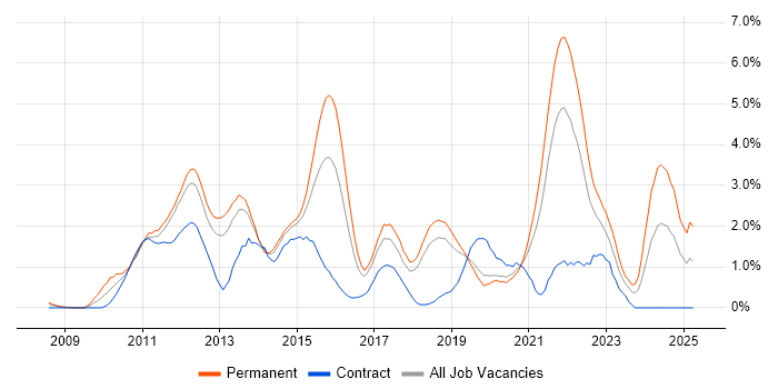 Job vacancy trend for Android in Basingstoke