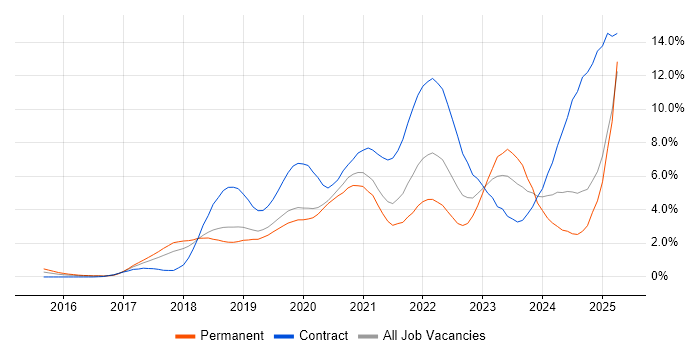 Job vacancy trend for Ansible in Basingstoke Job vacancy trend for Ansible in Basingstoke