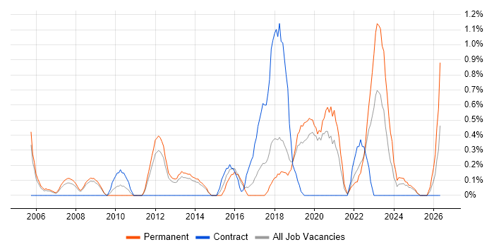 Antivirus Management job vacancy trend in Basingstoke