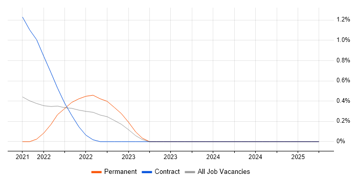 Job vacancy trend for Apache Airflow in Basingstoke Job vacancy trend for Apache Airflow in Basingstoke