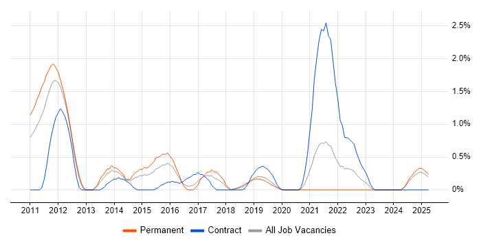 Job vacancy trend for Apache Solr in Basingstoke Job vacancy trend for Apache Solr in Basingstoke