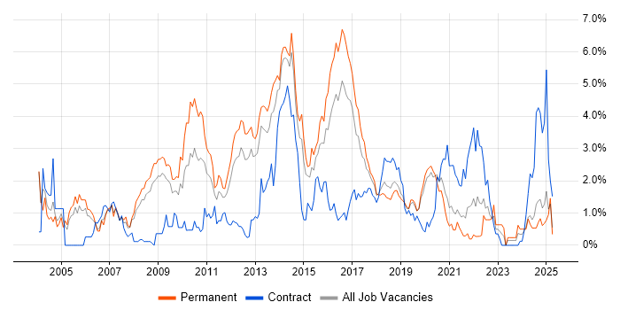 Job vacancy trend for Apache in Basingstoke