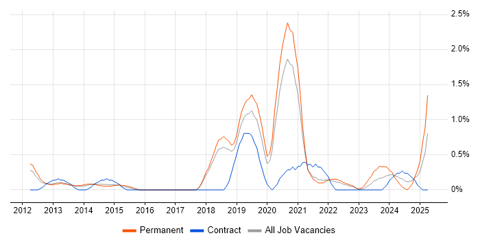 Job vacancy trend for API Integration in Basingstoke
