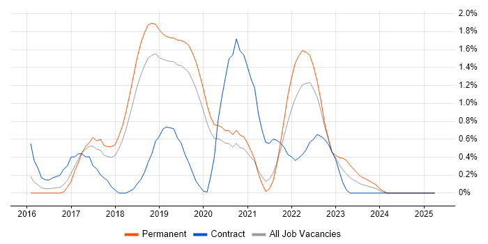 Job vacancy trend for API Management in Basingstoke Job vacancy trend for API Management in Basingstoke