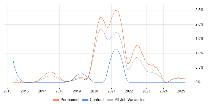 Job vacancy trend for API Testing in Basingstoke