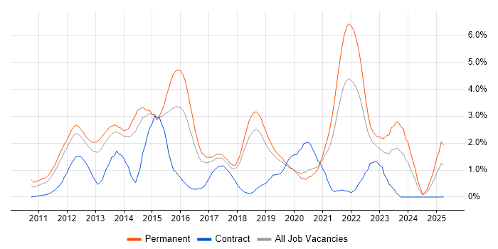 Job vacancy trend for Apple iOS in Basingstoke Job vacancy trend for Apple iOS in Basingstoke