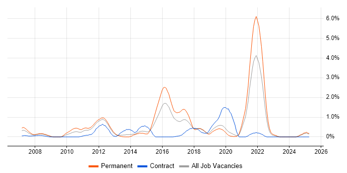 Job vacancy trend for Apple in Basingstoke