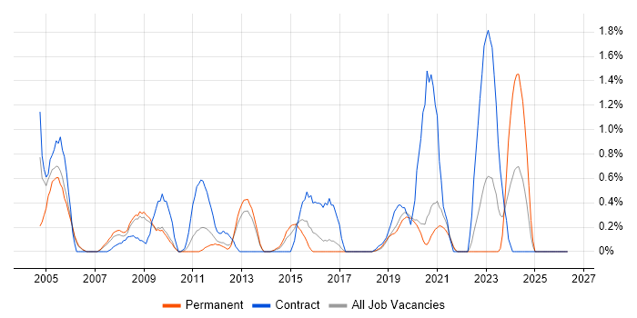 Application Packaging job vacancy trend in Basingstoke