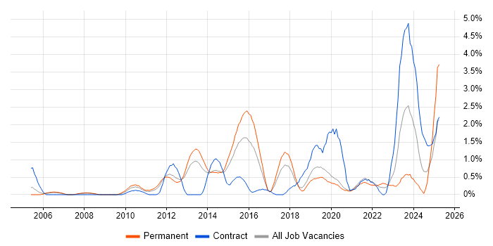Job vacancy trend for Application Security in Basingstoke