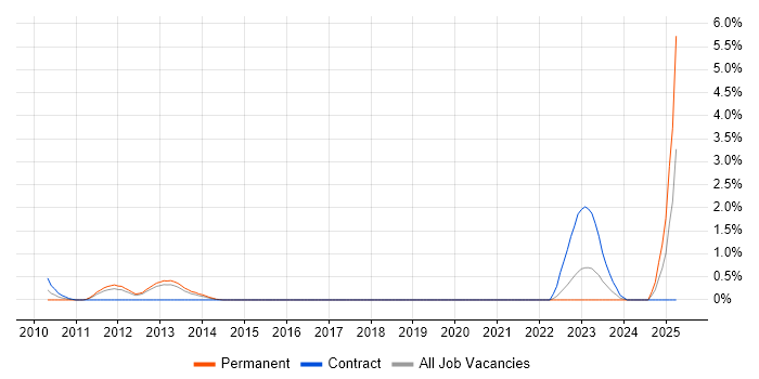 Job vacancy trend for Application Virtualisation in Basingstoke Job vacancy trend for Application Virtualisation in Basingstoke