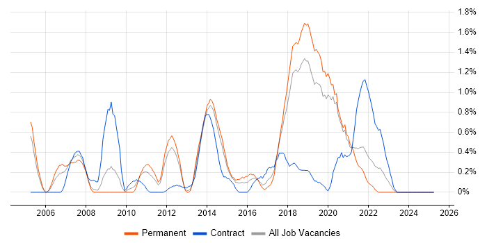 Job vacancy trend for Applications Architect in Basingstoke Job vacancy trend for Applications Architect in Basingstoke