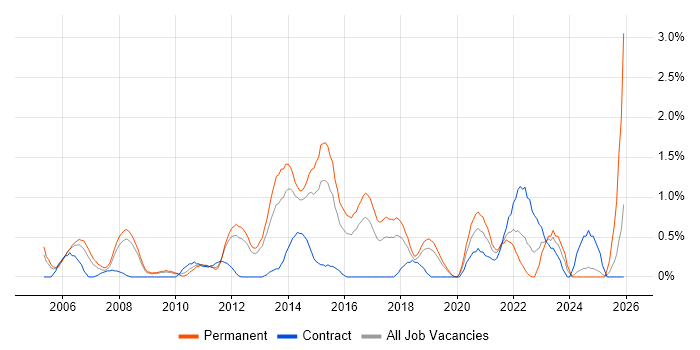 Applications Support Analyst job vacancy trend in Basingstoke