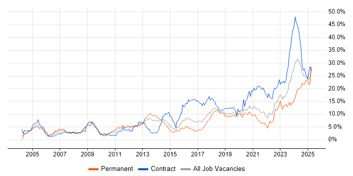 Job vacancy trend for Architect in Basingstoke Job vacancy trend for Architect in Basingstoke
