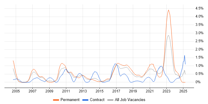 Job vacancy trend for Architectural Design in Basingstoke