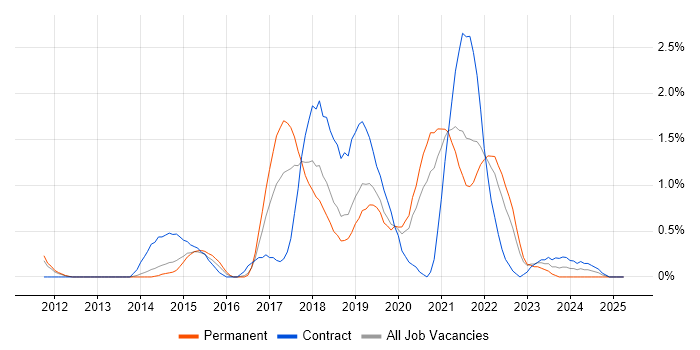 Job vacancy trend for Architectural Patterns in Basingstoke Job vacancy trend for Architectural Patterns in Basingstoke