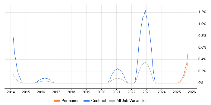 ArcSight Engineer job vacancy trend in Basingstoke