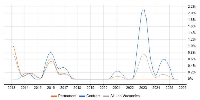 ArcSight job vacancy trend in Basingstoke