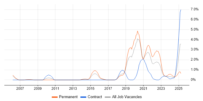 Job vacancy trend for Artificial Intelligence in Basingstoke