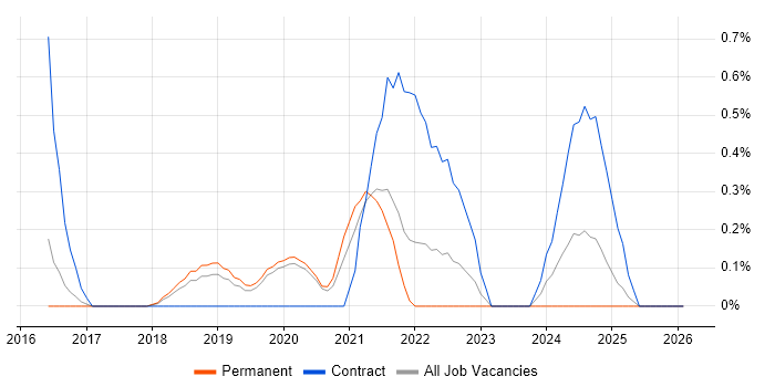 ASP.NET Core job vacancy trend in Basingstoke