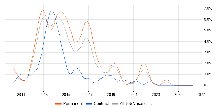 ASP.NET MVC job vacancy trend in Basingstoke