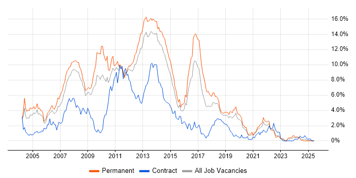 Job vacancy trend for ASP.NET in Basingstoke Job vacancy trend for ASP.NET in Basingstoke