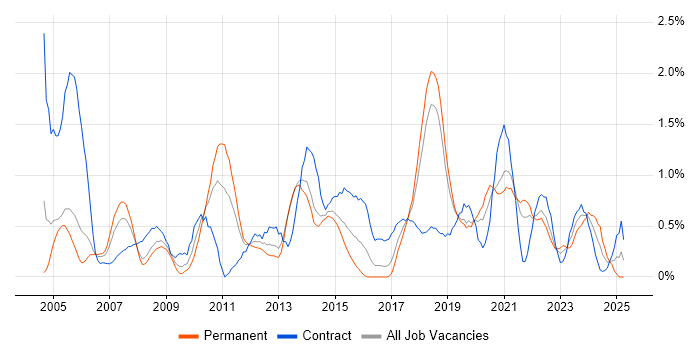 Job vacancy trend for Asset Management in Basingstoke