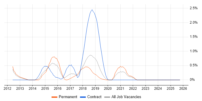Atlassian Bamboo job vacancy trend in Basingstoke