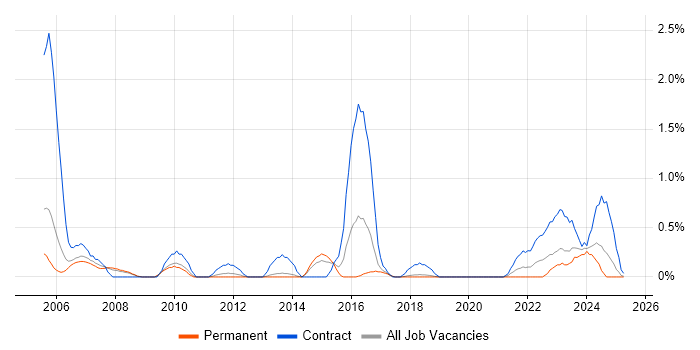 Job vacancy trend for AutoCAD in Basingstoke