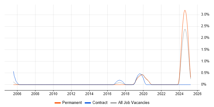 Job vacancy trend for Automation Architect in Basingstoke