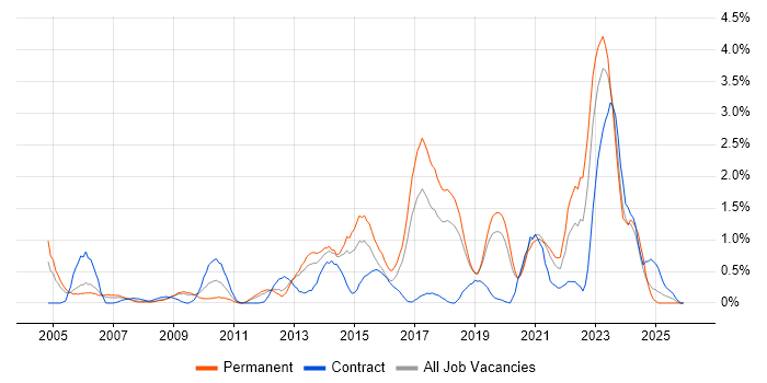 Automotive job vacancy trend in Basingstoke