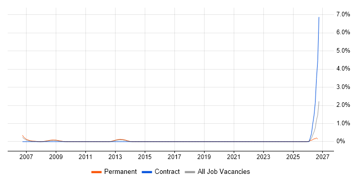 Avionics job vacancy trend in Basingstoke