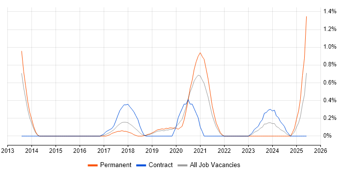 Job vacancy trend for AWS Certification in Basingstoke