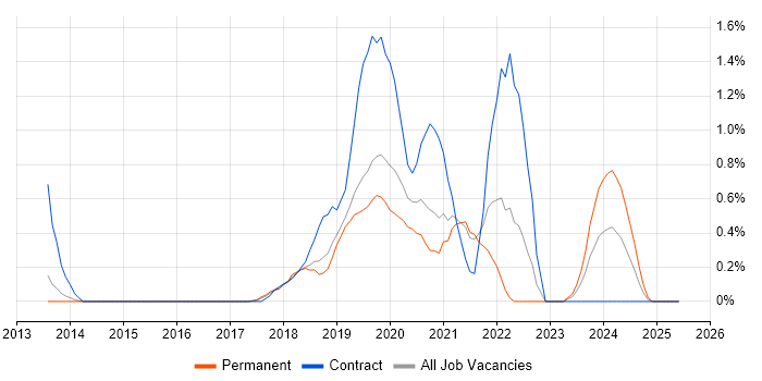 Job vacancy trend for AWS CloudFormation in Basingstoke