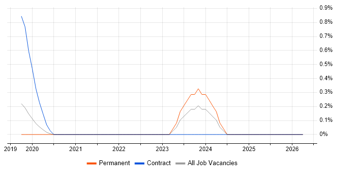 AWS CloudTrail job vacancy trend in Basingstoke