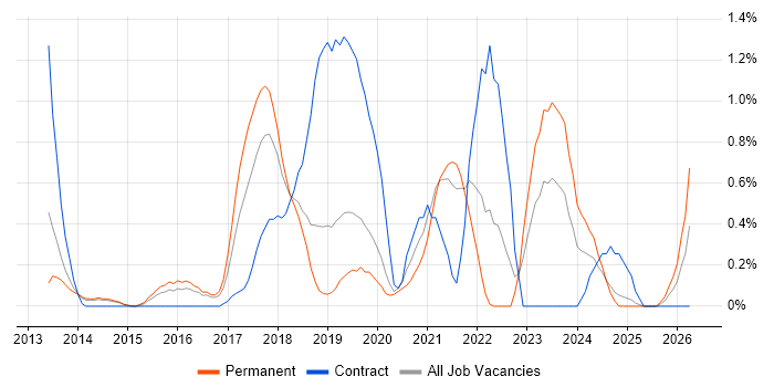 AWS Engineer job vacancy trend in Basingstoke
