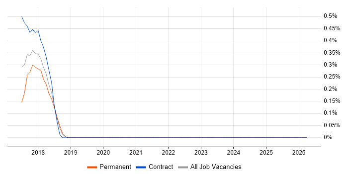 AWS Infrastructure Engineer job vacancy trend in Basingstoke
